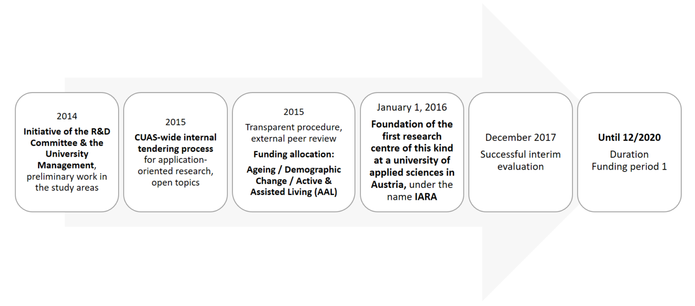 Graphic about IARA origins and funding period