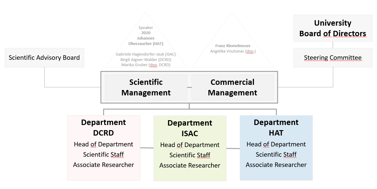 Organisation chart