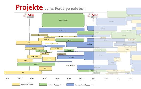 Projekte abgeschlossen Förderperiode FP 1 (2016-2020)