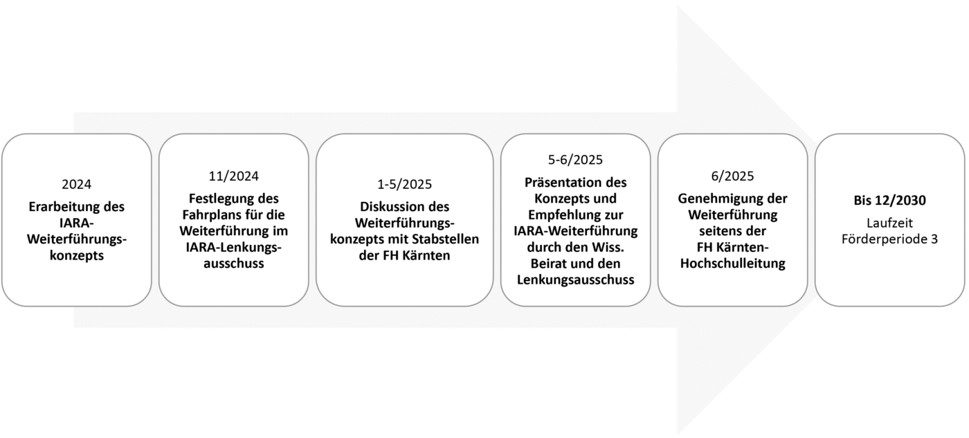 Pfeilgraphik Entstehung& Laufzeit IARA Förderperiode 3 DE