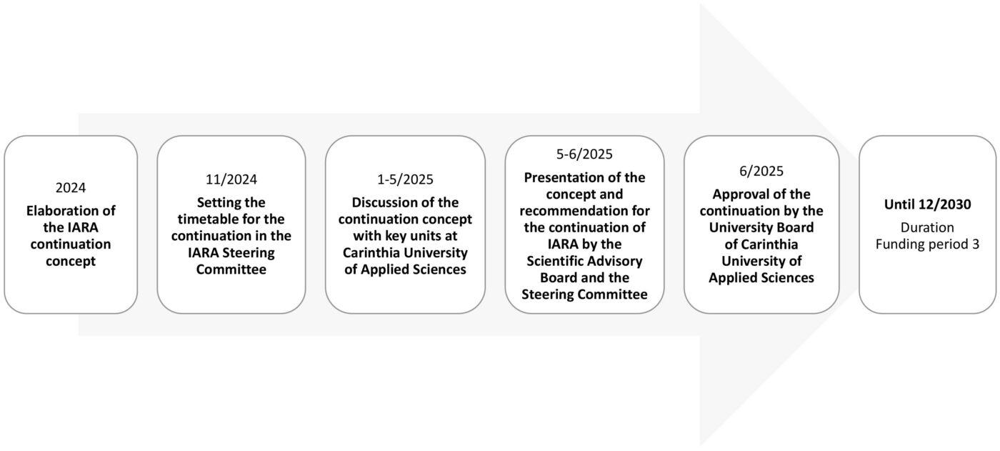 Entstehung Laufzeit IARA Funding period 3 Pfeilgrafik